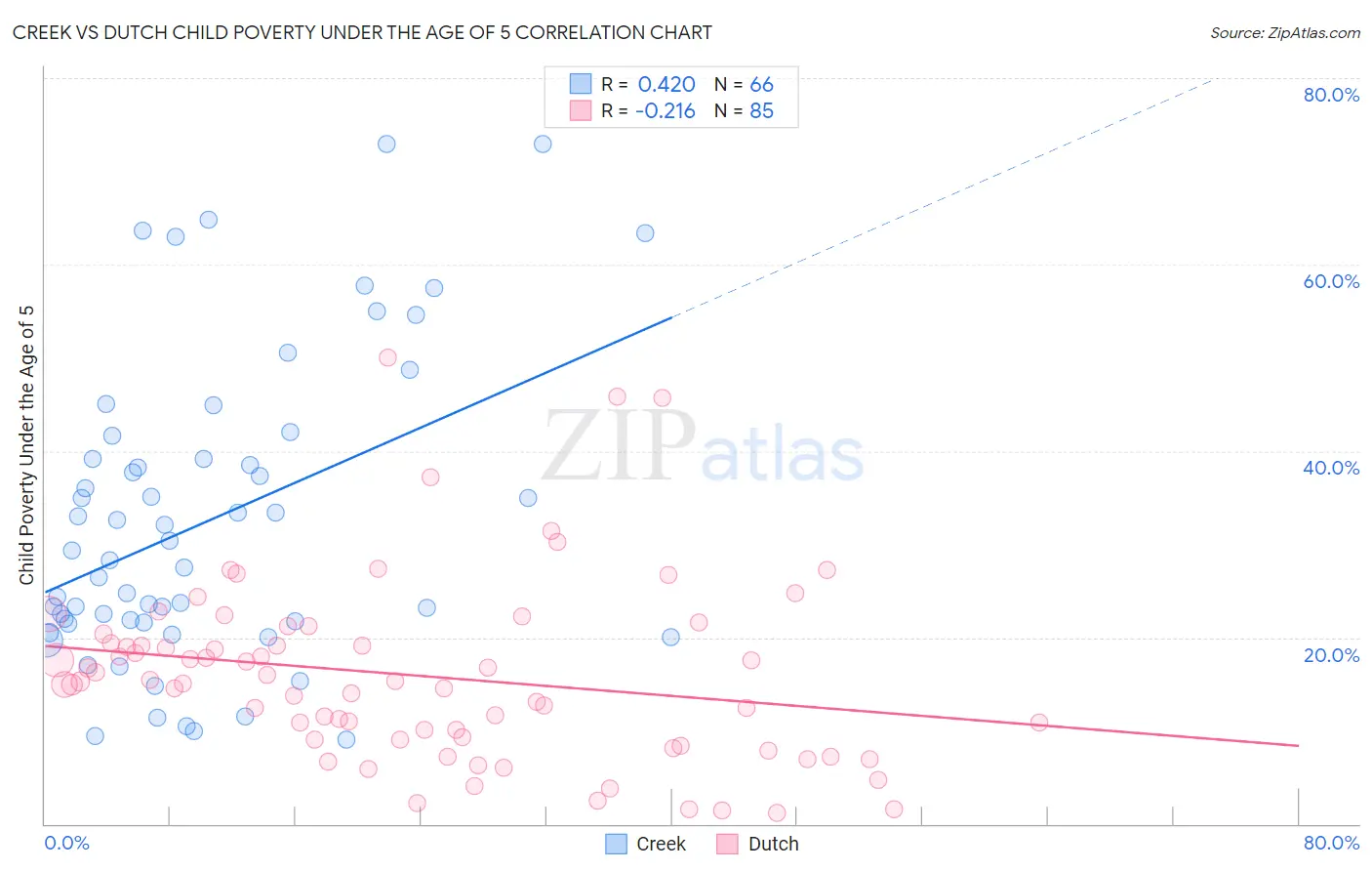 Creek vs Dutch Child Poverty Under the Age of 5