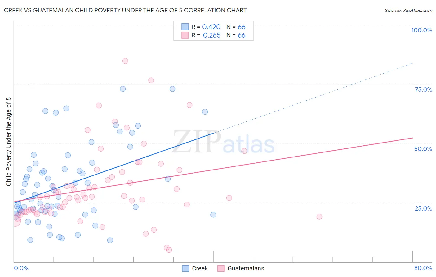 Creek vs Guatemalan Child Poverty Under the Age of 5