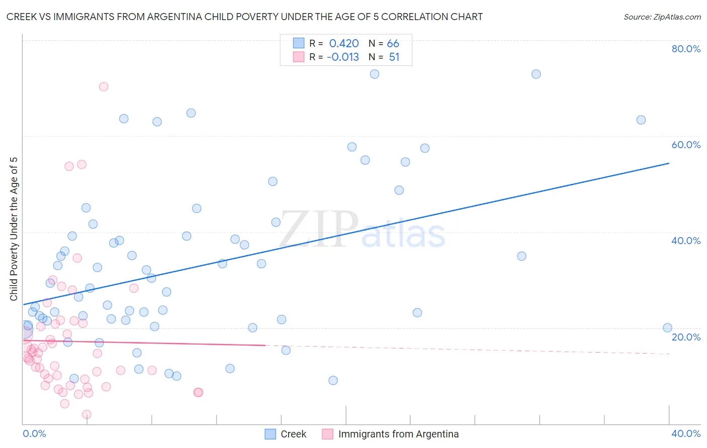 Creek vs Immigrants from Argentina Child Poverty Under the Age of 5