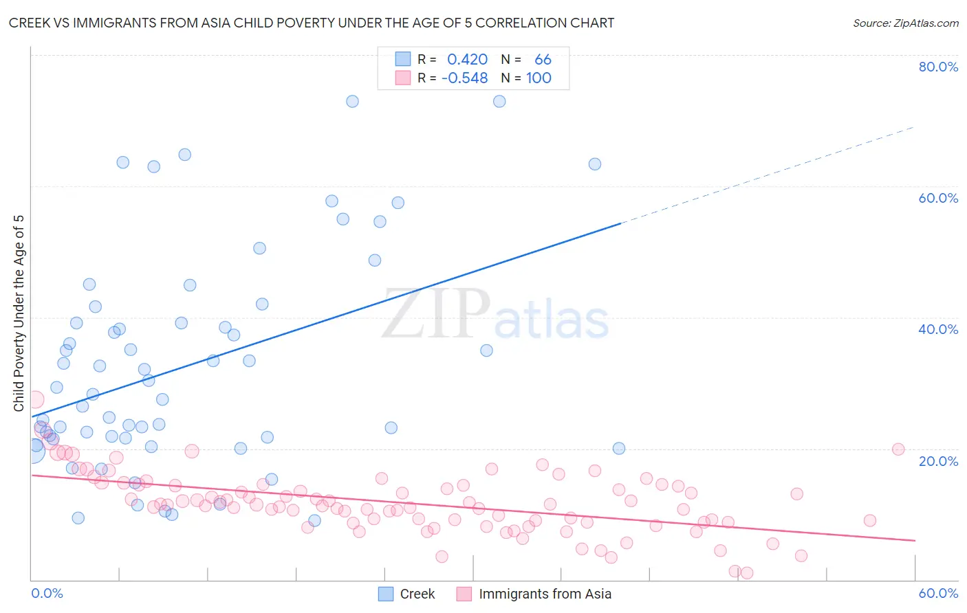 Creek vs Immigrants from Asia Child Poverty Under the Age of 5