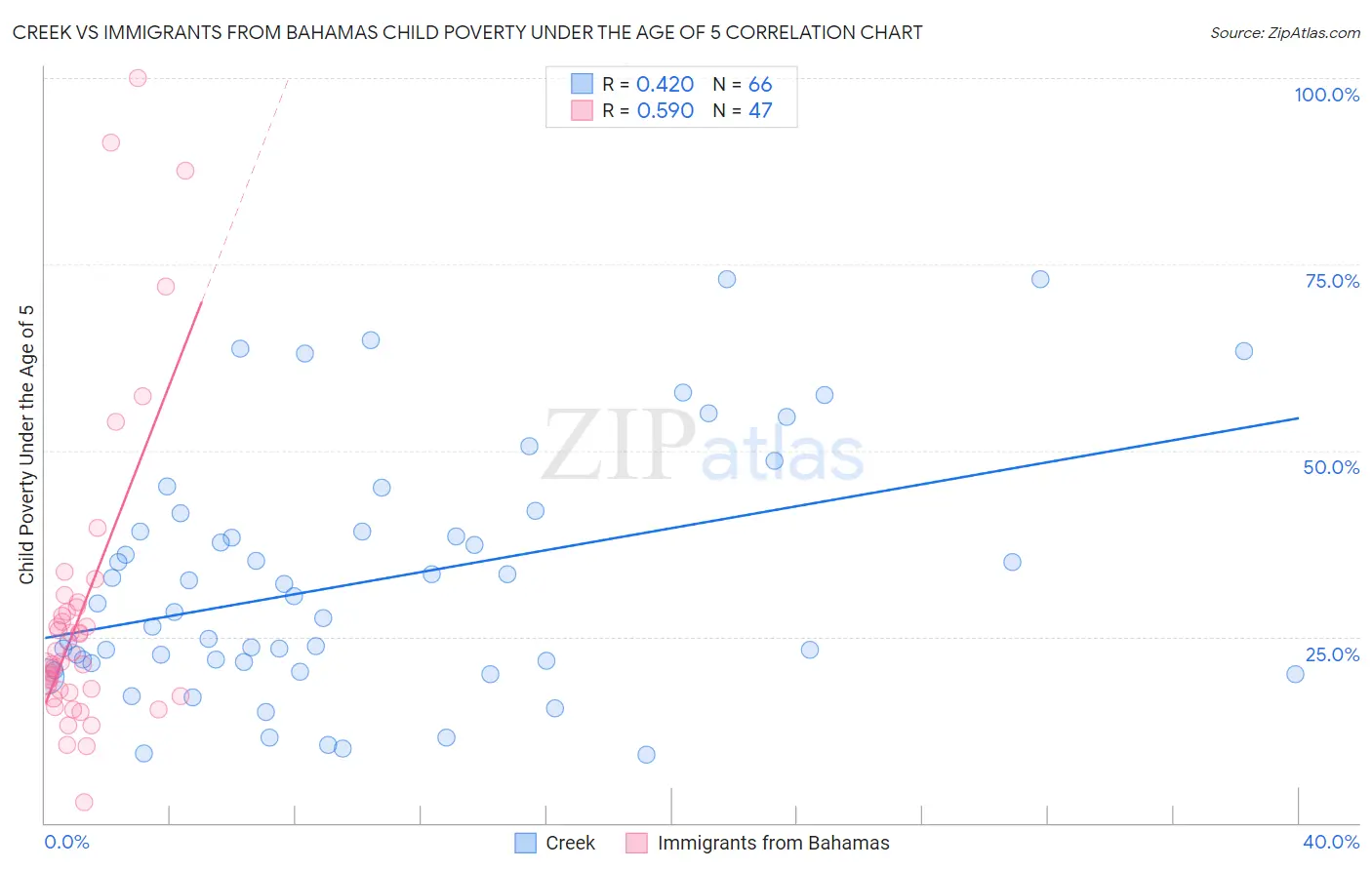 Creek vs Immigrants from Bahamas Child Poverty Under the Age of 5