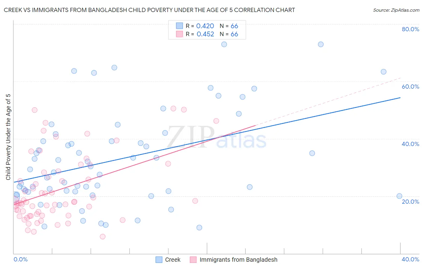 Creek vs Immigrants from Bangladesh Child Poverty Under the Age of 5