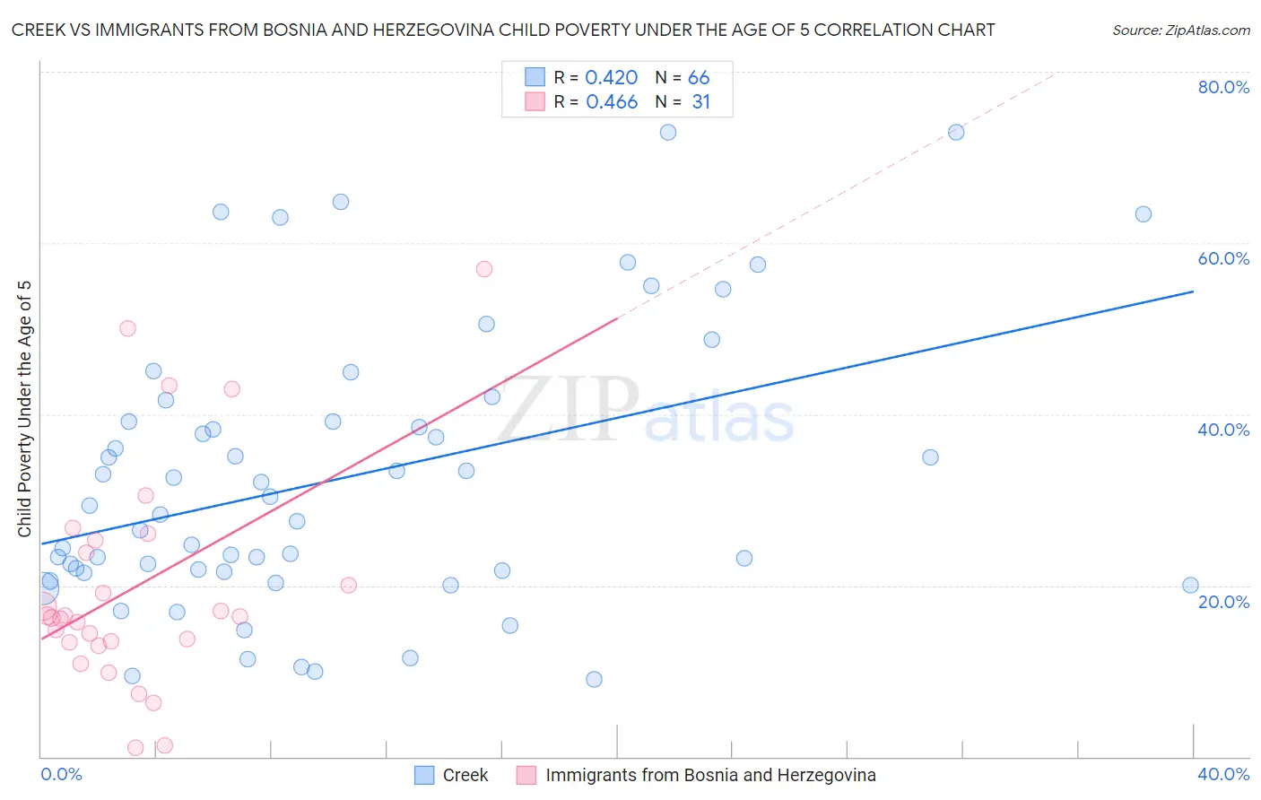 Creek vs Immigrants from Bosnia and Herzegovina Child Poverty Under the Age of 5