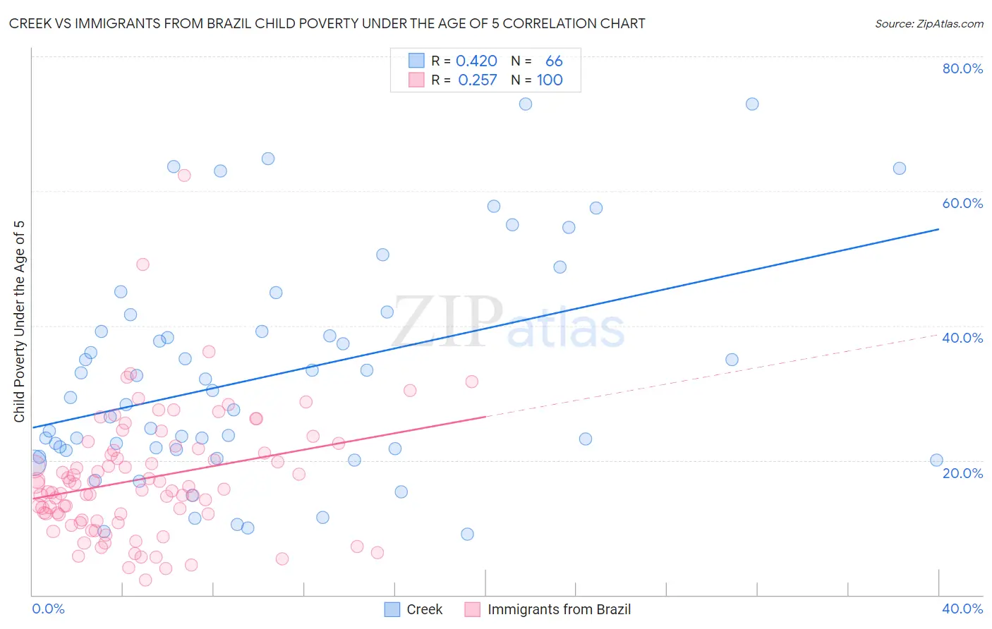 Creek vs Immigrants from Brazil Child Poverty Under the Age of 5