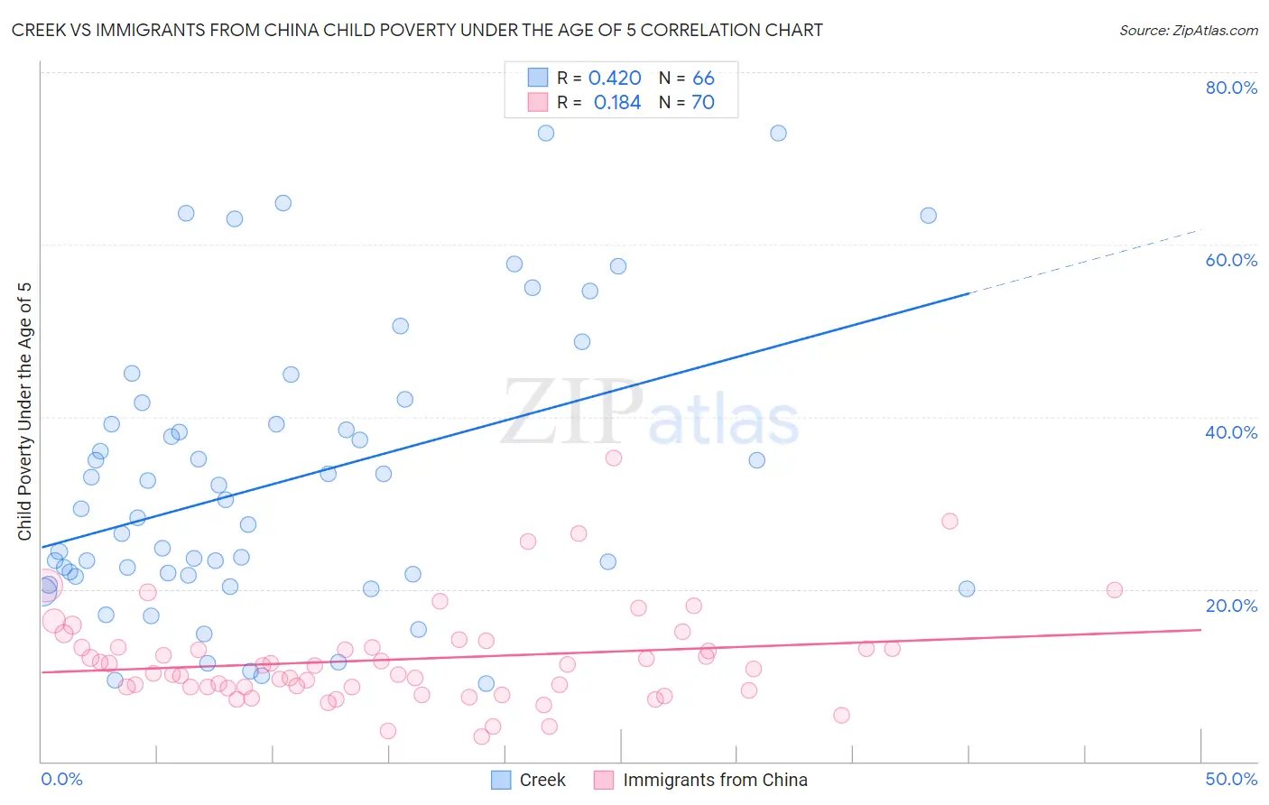 Creek vs Immigrants from China Child Poverty Under the Age of 5