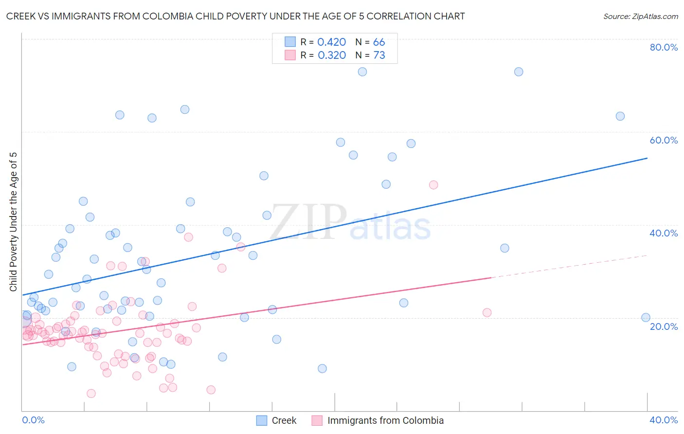 Creek vs Immigrants from Colombia Child Poverty Under the Age of 5