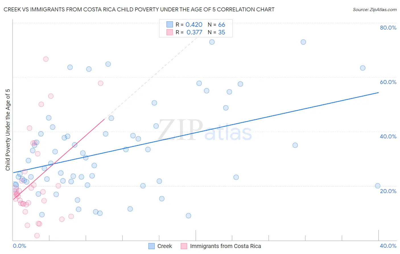 Creek vs Immigrants from Costa Rica Child Poverty Under the Age of 5