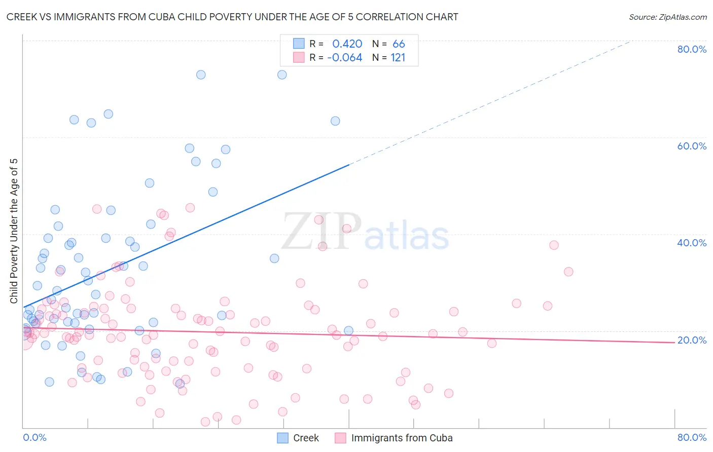 Creek vs Immigrants from Cuba Child Poverty Under the Age of 5