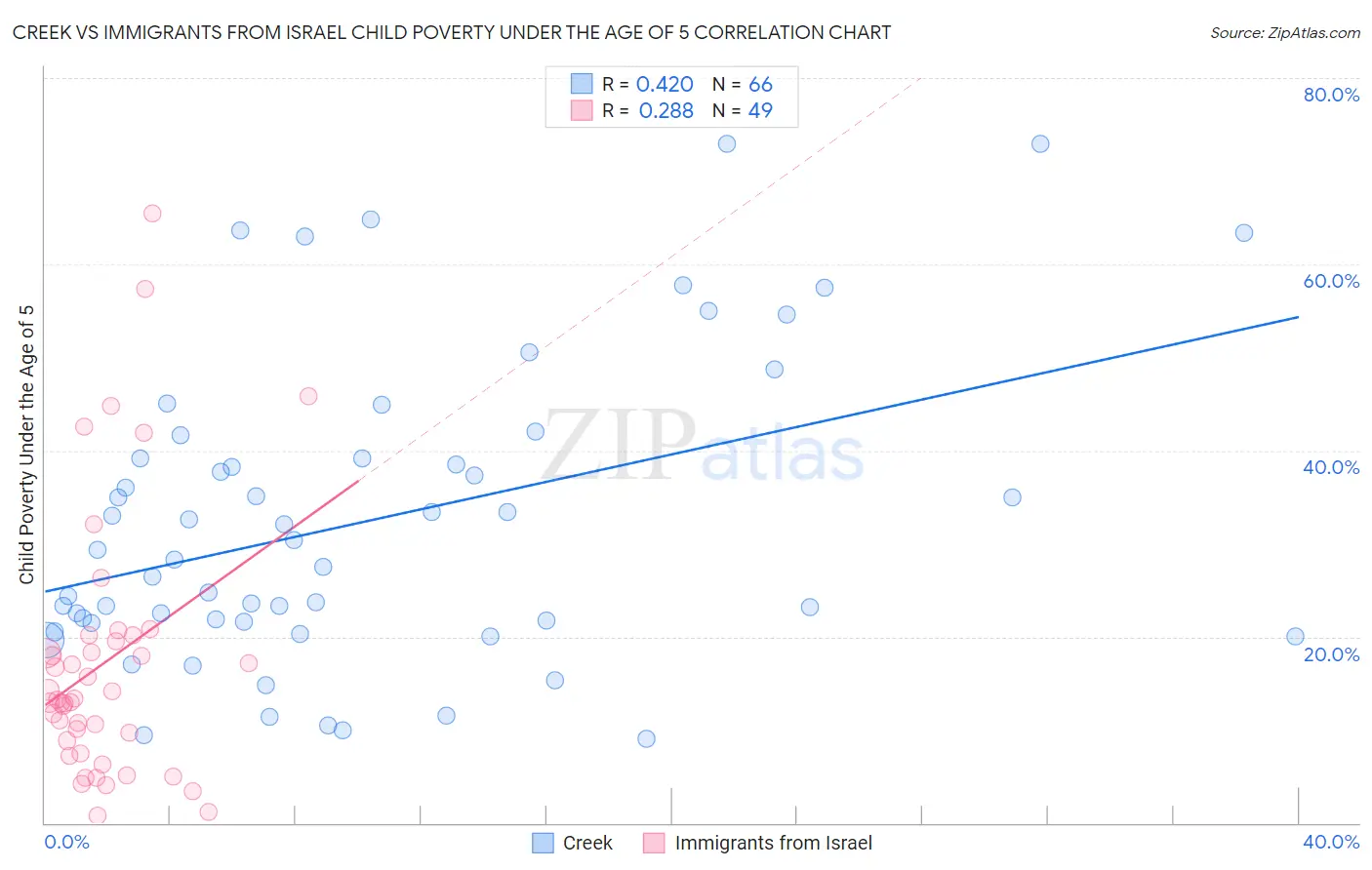 Creek vs Immigrants from Israel Child Poverty Under the Age of 5