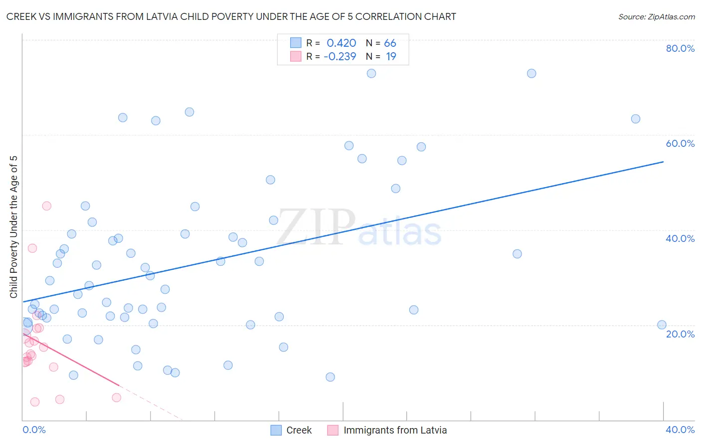 Creek vs Immigrants from Latvia Child Poverty Under the Age of 5