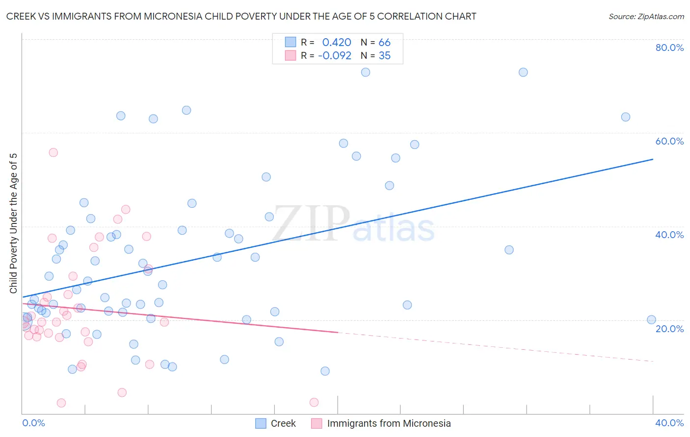 Creek vs Immigrants from Micronesia Child Poverty Under the Age of 5