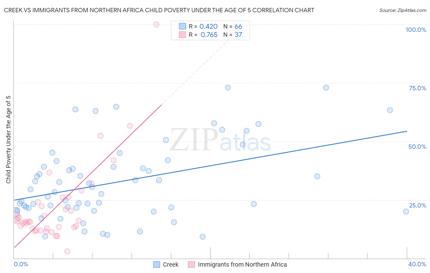 Creek vs Immigrants from Northern Africa Child Poverty Under the Age of 5