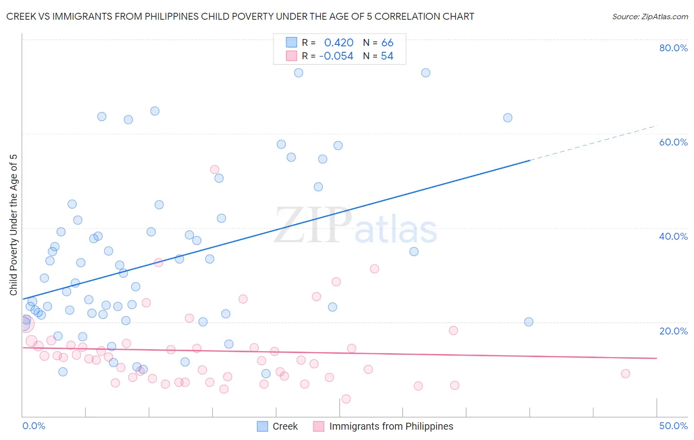 Creek vs Immigrants from Philippines Child Poverty Under the Age of 5