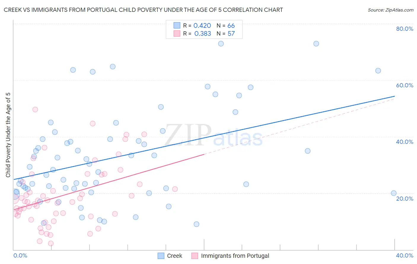 Creek vs Immigrants from Portugal Child Poverty Under the Age of 5