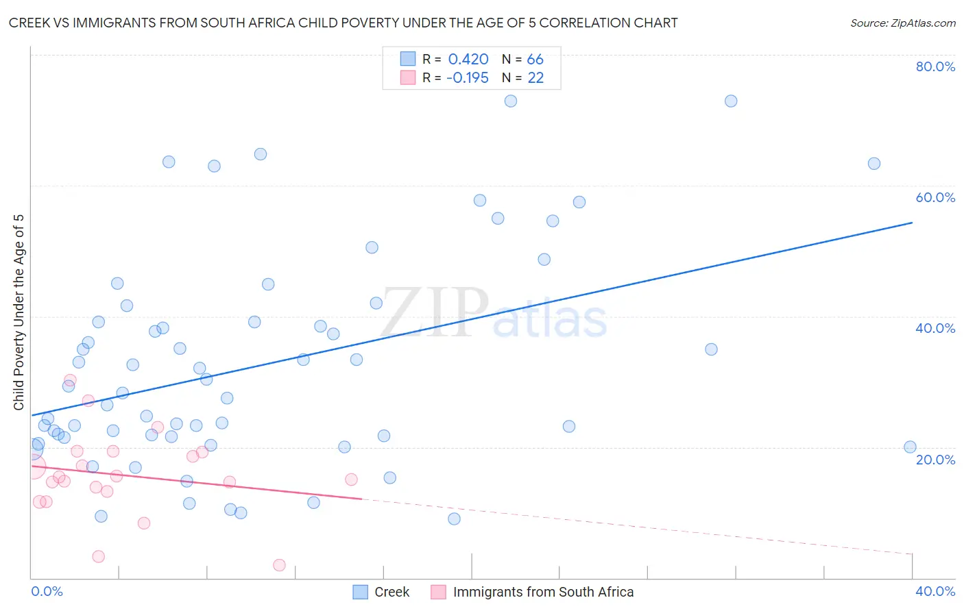 Creek vs Immigrants from South Africa Child Poverty Under the Age of 5