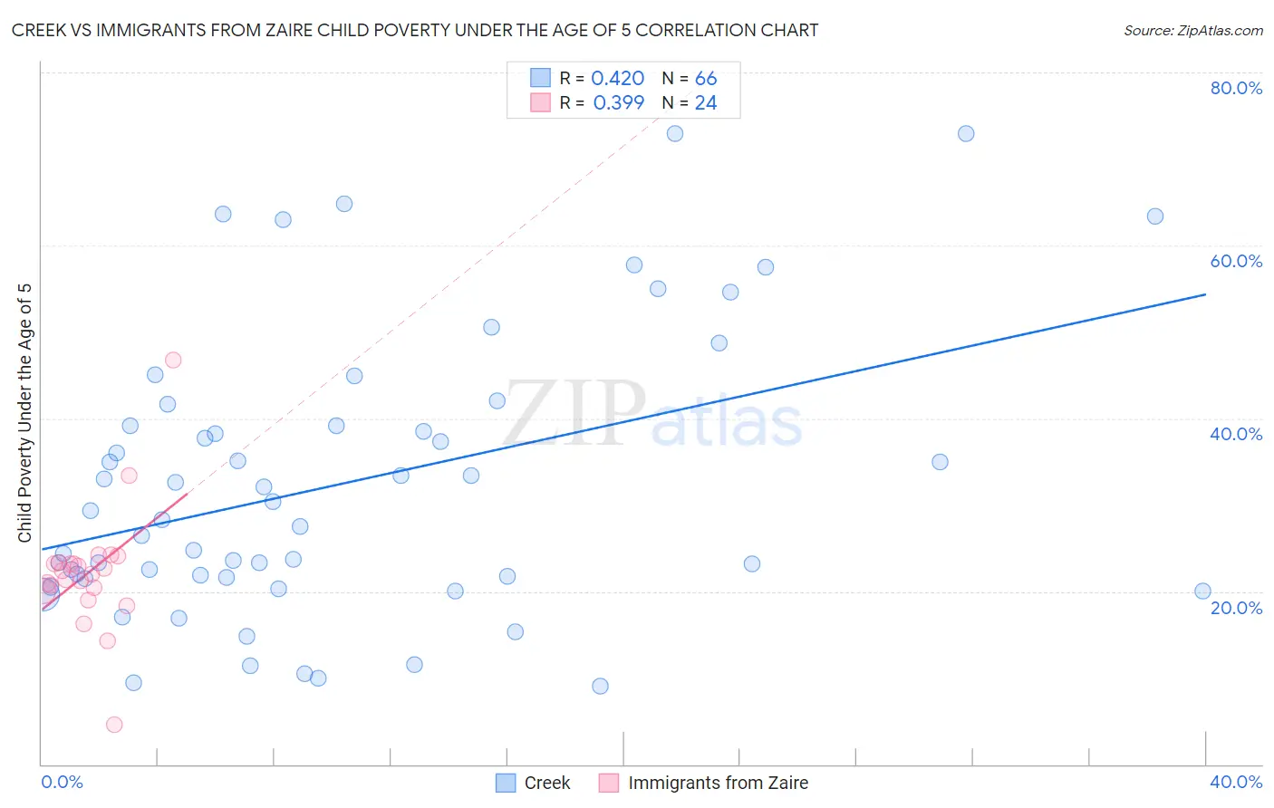 Creek vs Immigrants from Zaire Child Poverty Under the Age of 5