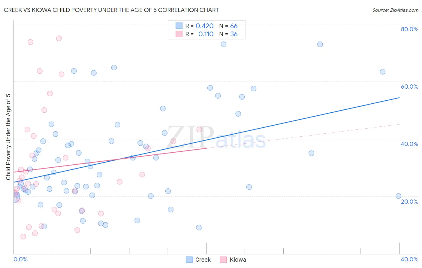 Creek vs Kiowa Child Poverty Under the Age of 5