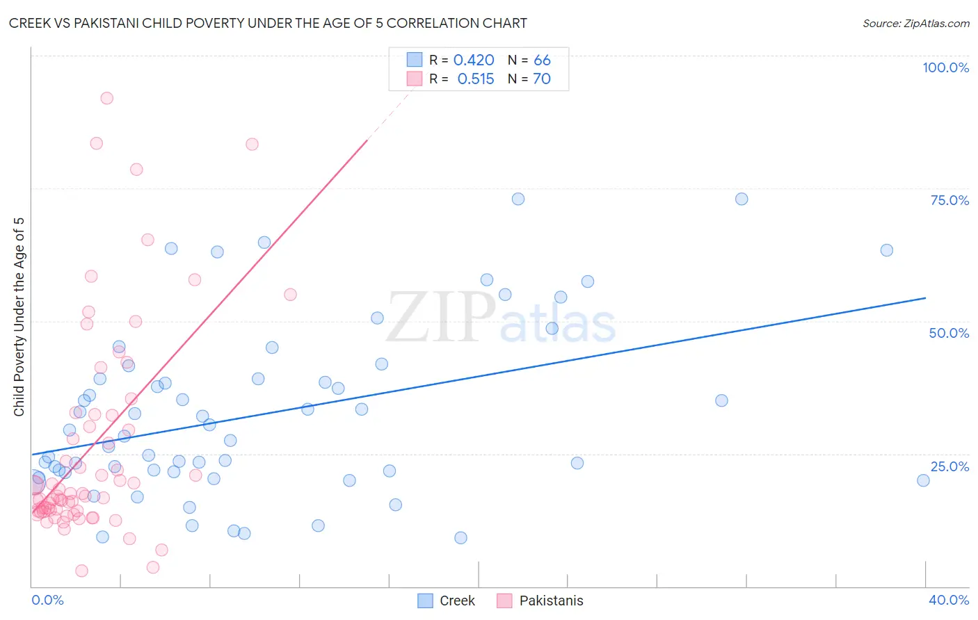 Creek vs Pakistani Child Poverty Under the Age of 5