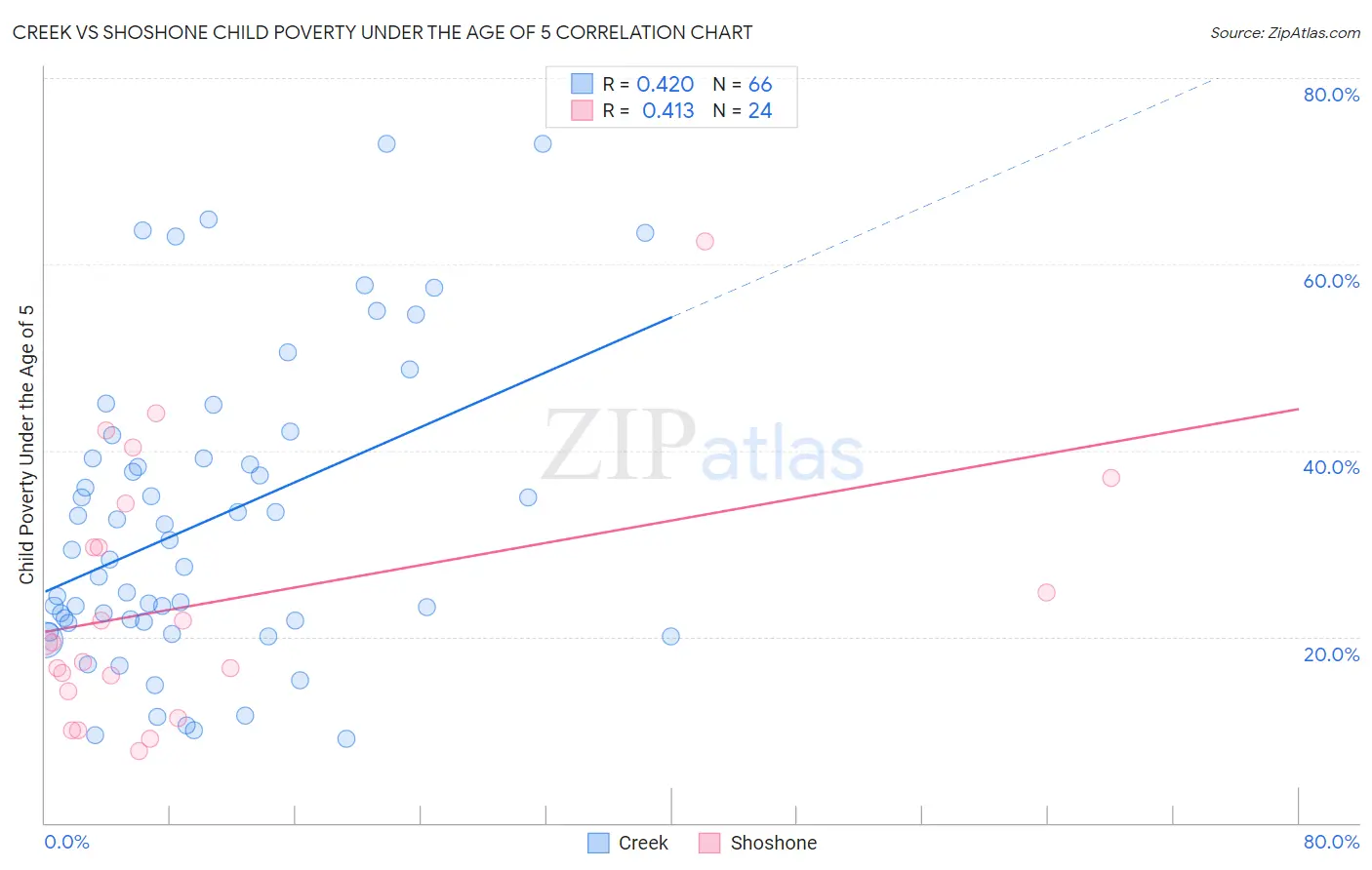 Creek vs Shoshone Child Poverty Under the Age of 5