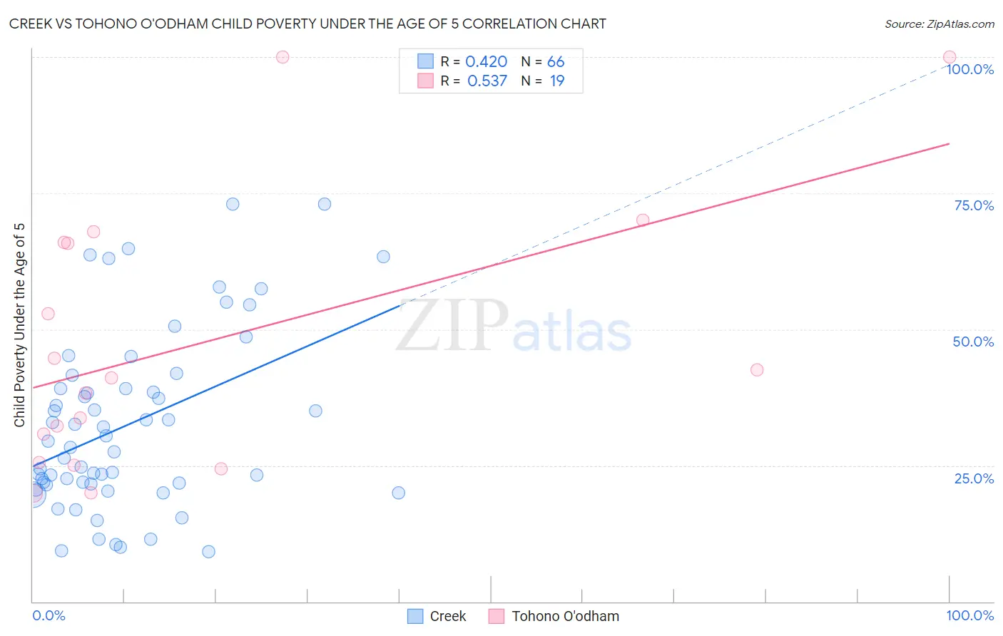 Creek vs Tohono O'odham Child Poverty Under the Age of 5