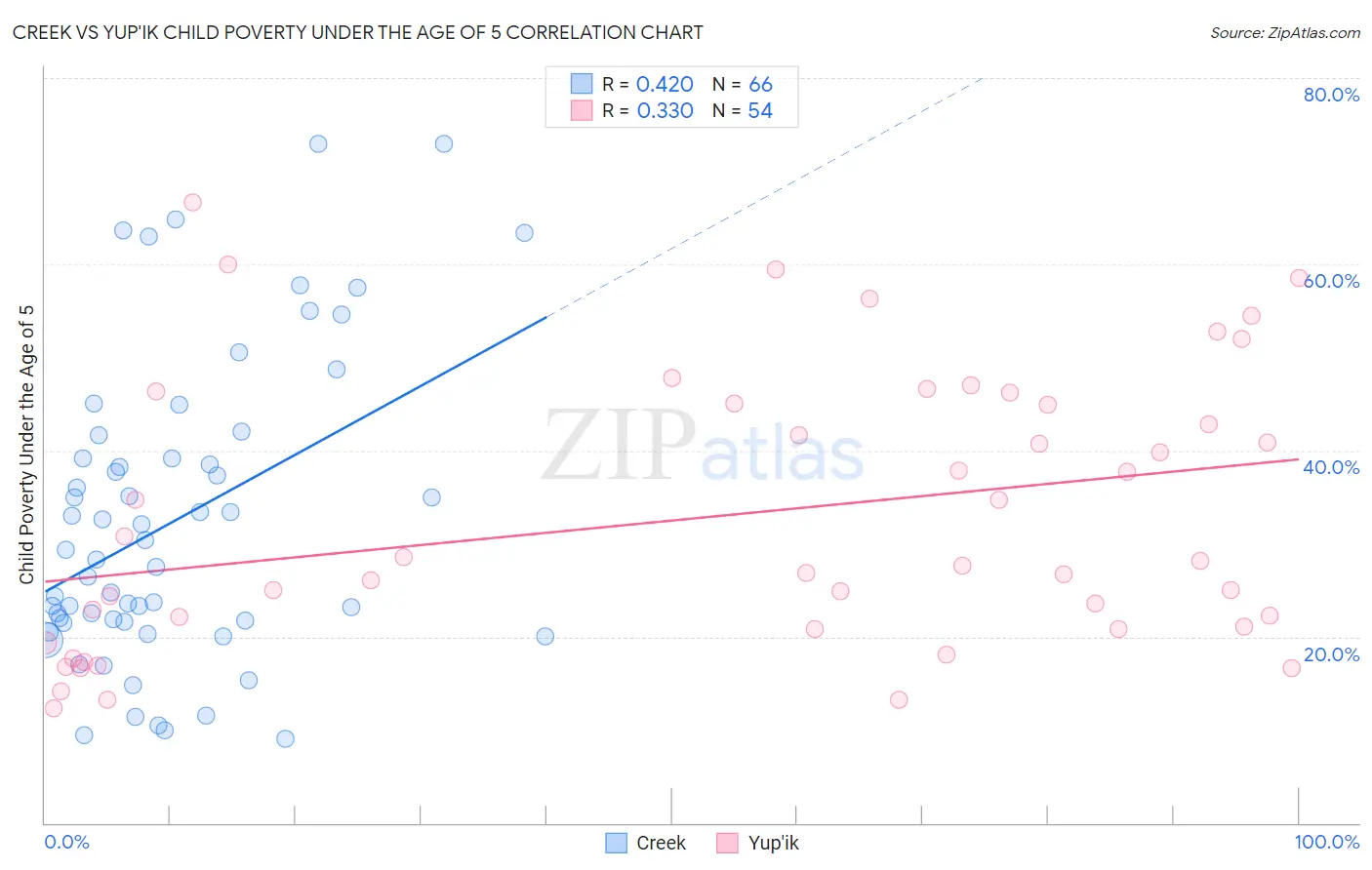 Creek vs Yup'ik Child Poverty Under the Age of 5