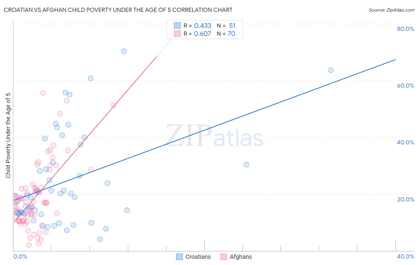 Croatian vs Afghan Child Poverty Under the Age of 5