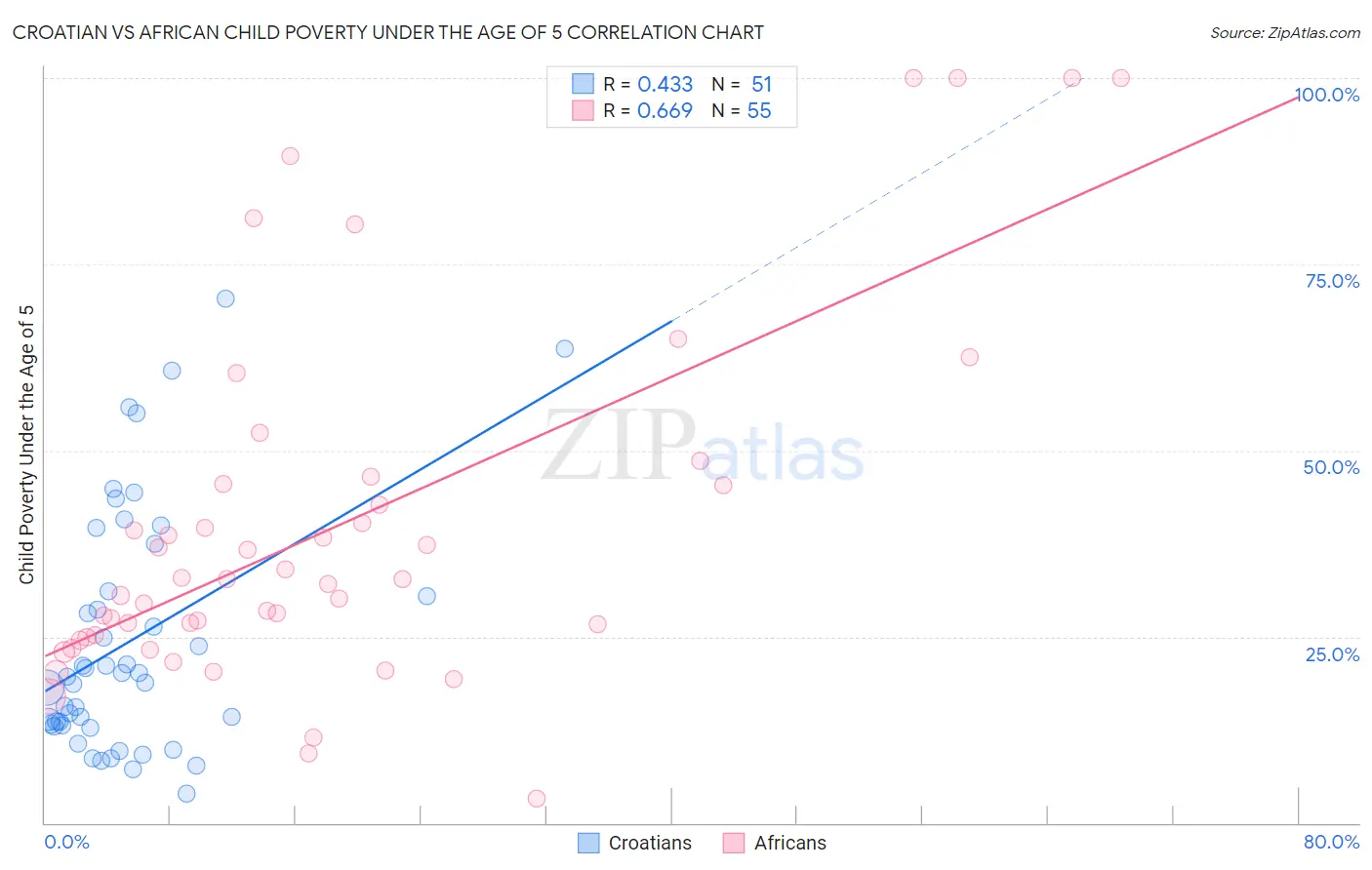 Croatian vs African Child Poverty Under the Age of 5