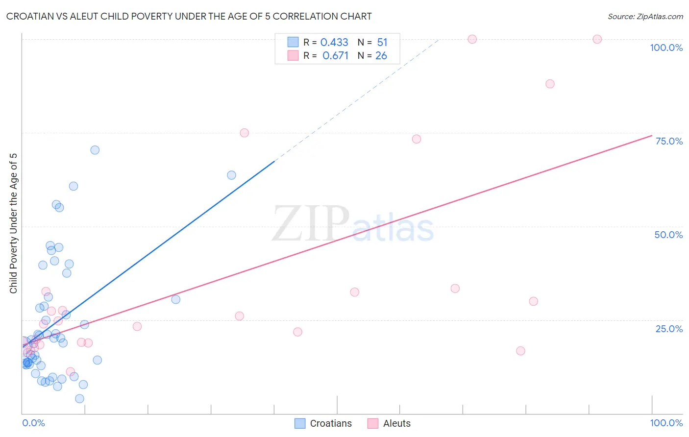 Croatian vs Aleut Child Poverty Under the Age of 5