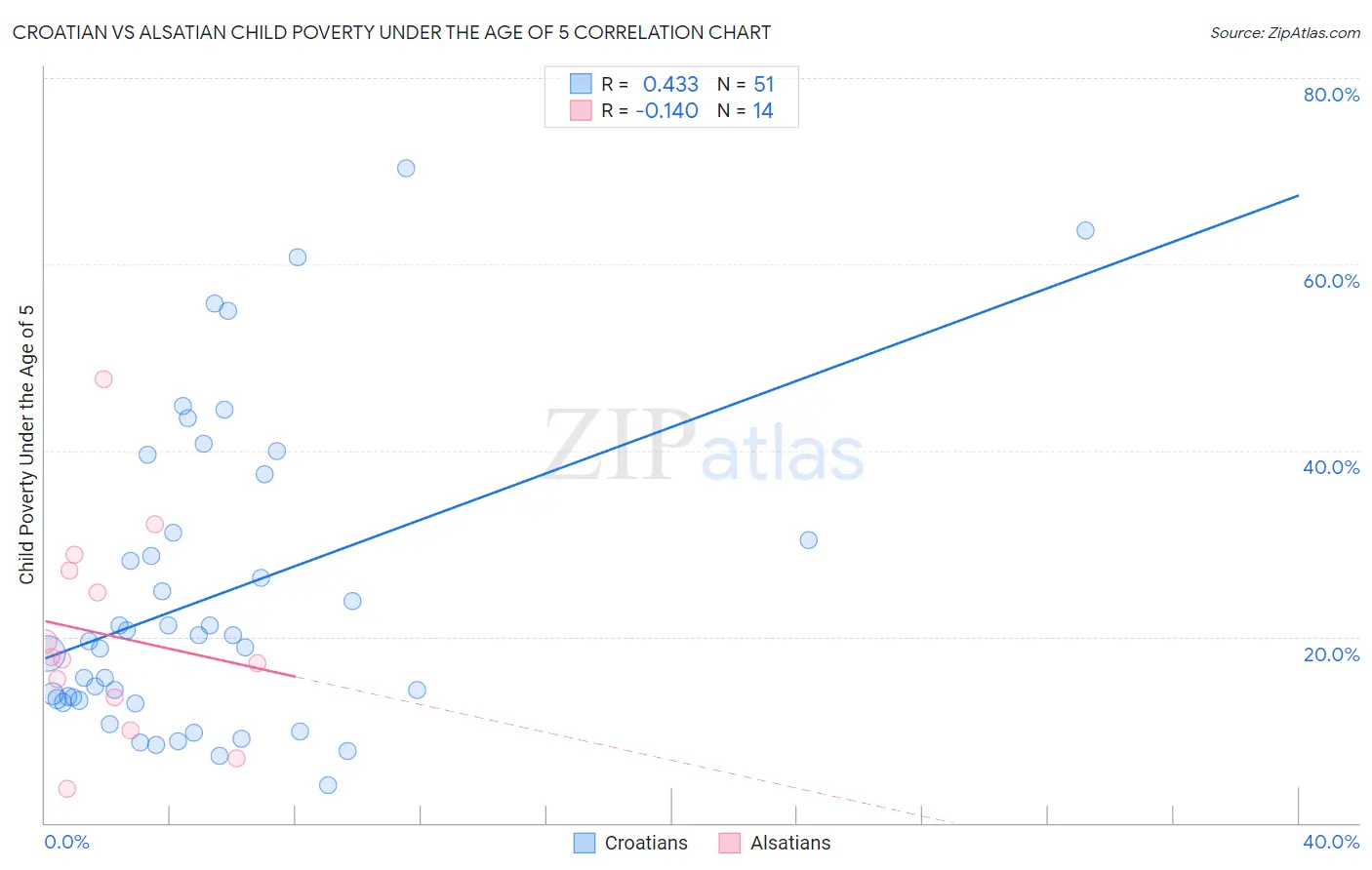 Croatian vs Alsatian Child Poverty Under the Age of 5