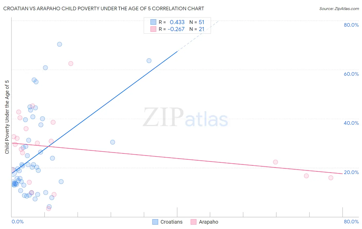 Croatian vs Arapaho Child Poverty Under the Age of 5
