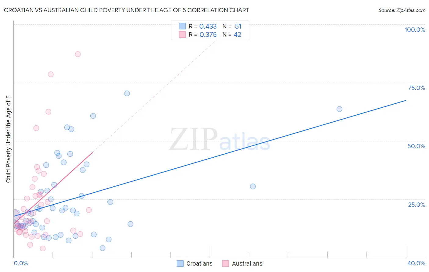 Croatian vs Australian Child Poverty Under the Age of 5