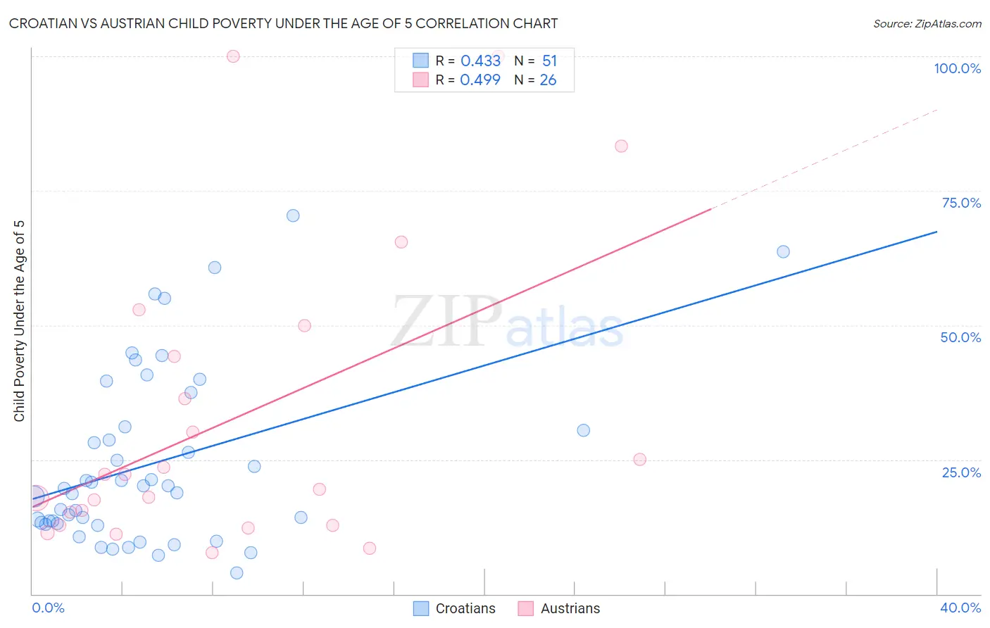 Croatian vs Austrian Child Poverty Under the Age of 5