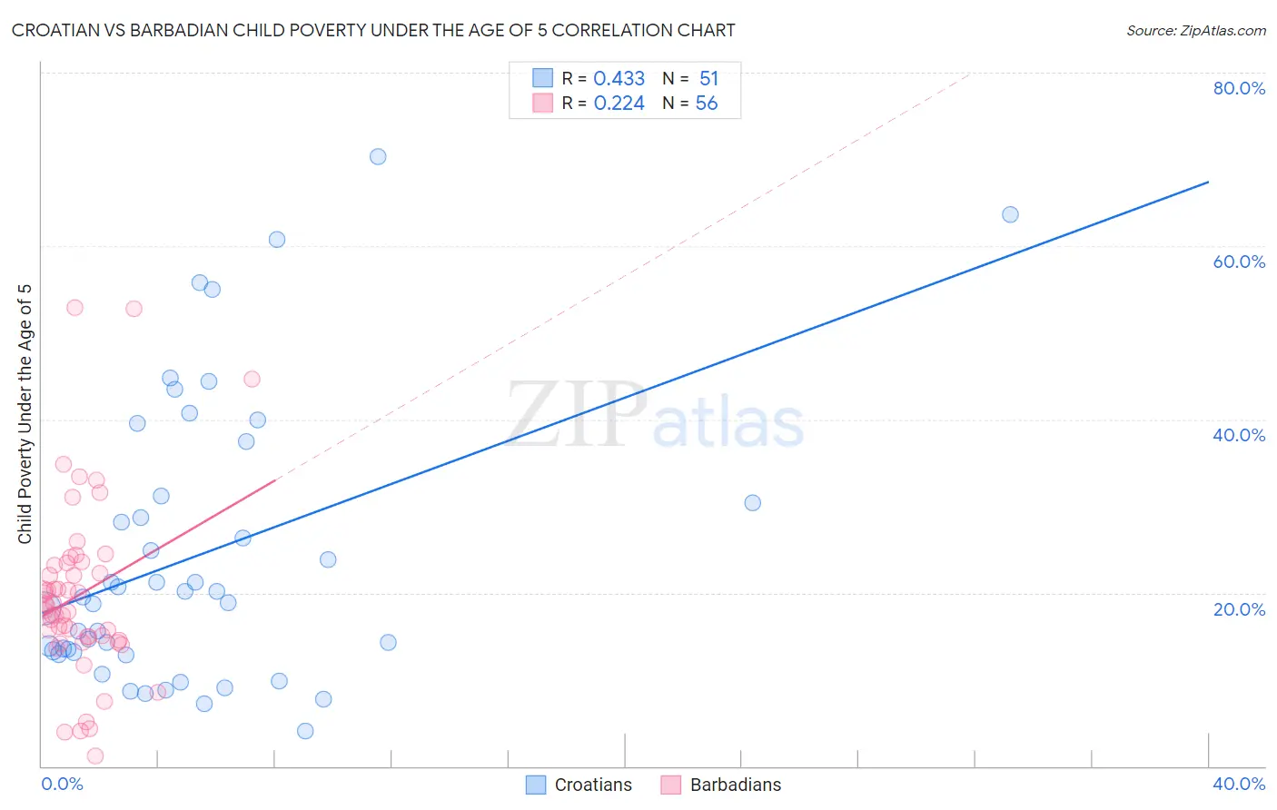 Croatian vs Barbadian Child Poverty Under the Age of 5