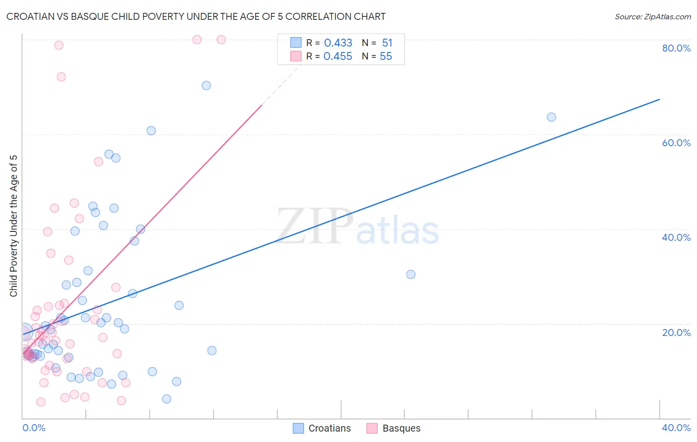 Croatian vs Basque Child Poverty Under the Age of 5