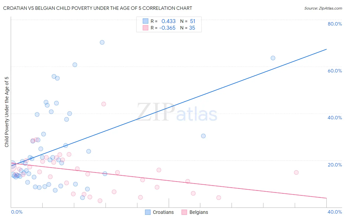 Croatian vs Belgian Child Poverty Under the Age of 5