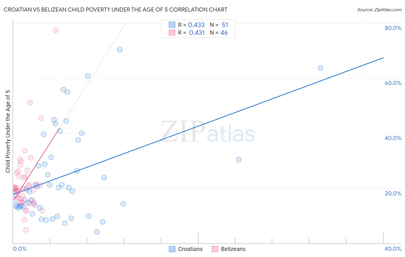 Croatian vs Belizean Child Poverty Under the Age of 5