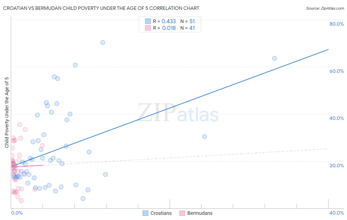 Croatian vs Bermudan Child Poverty Under the Age of 5