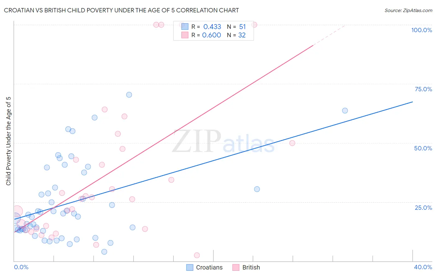 Croatian vs British Child Poverty Under the Age of 5