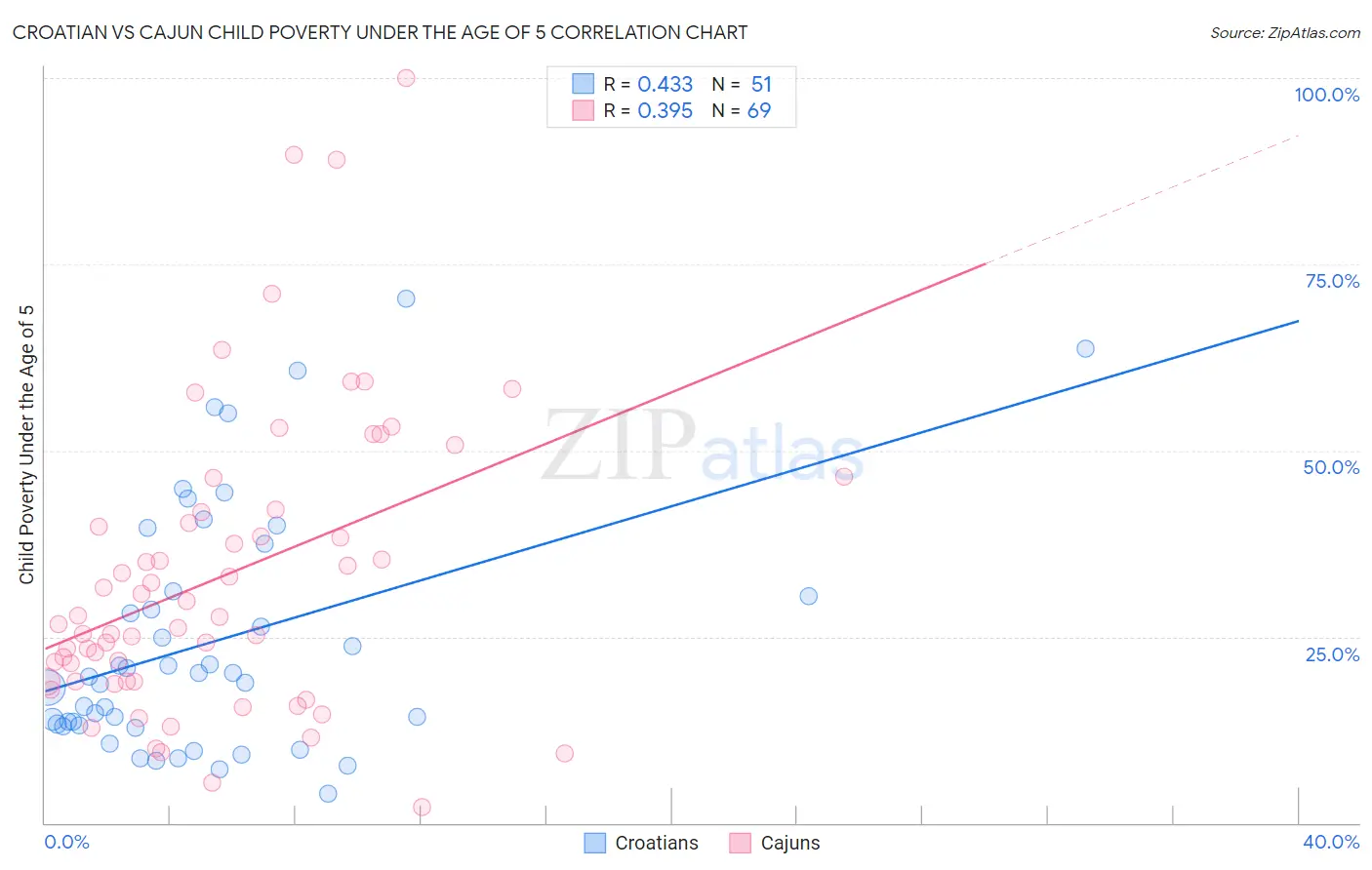 Croatian vs Cajun Child Poverty Under the Age of 5