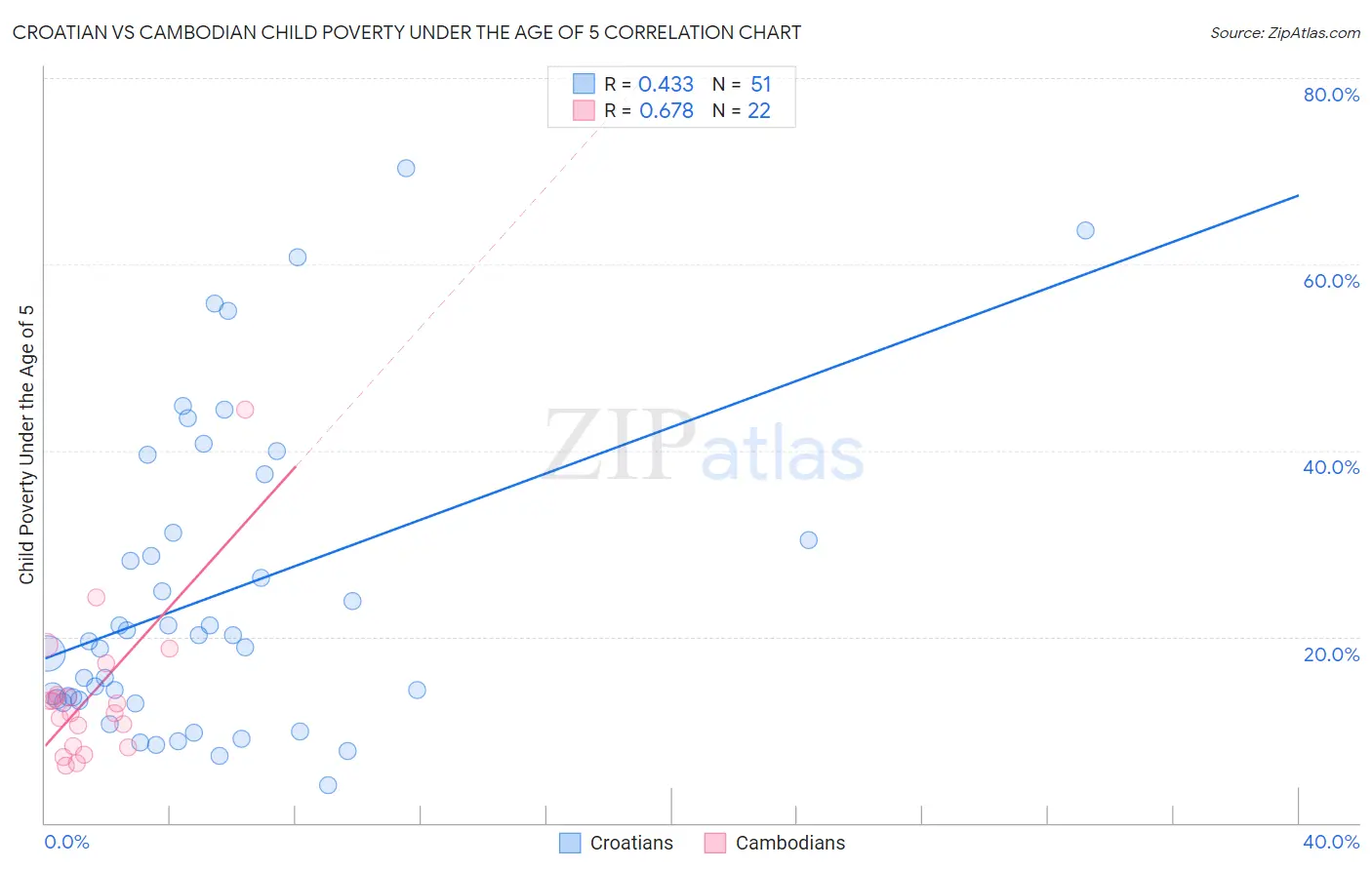 Croatian vs Cambodian Child Poverty Under the Age of 5