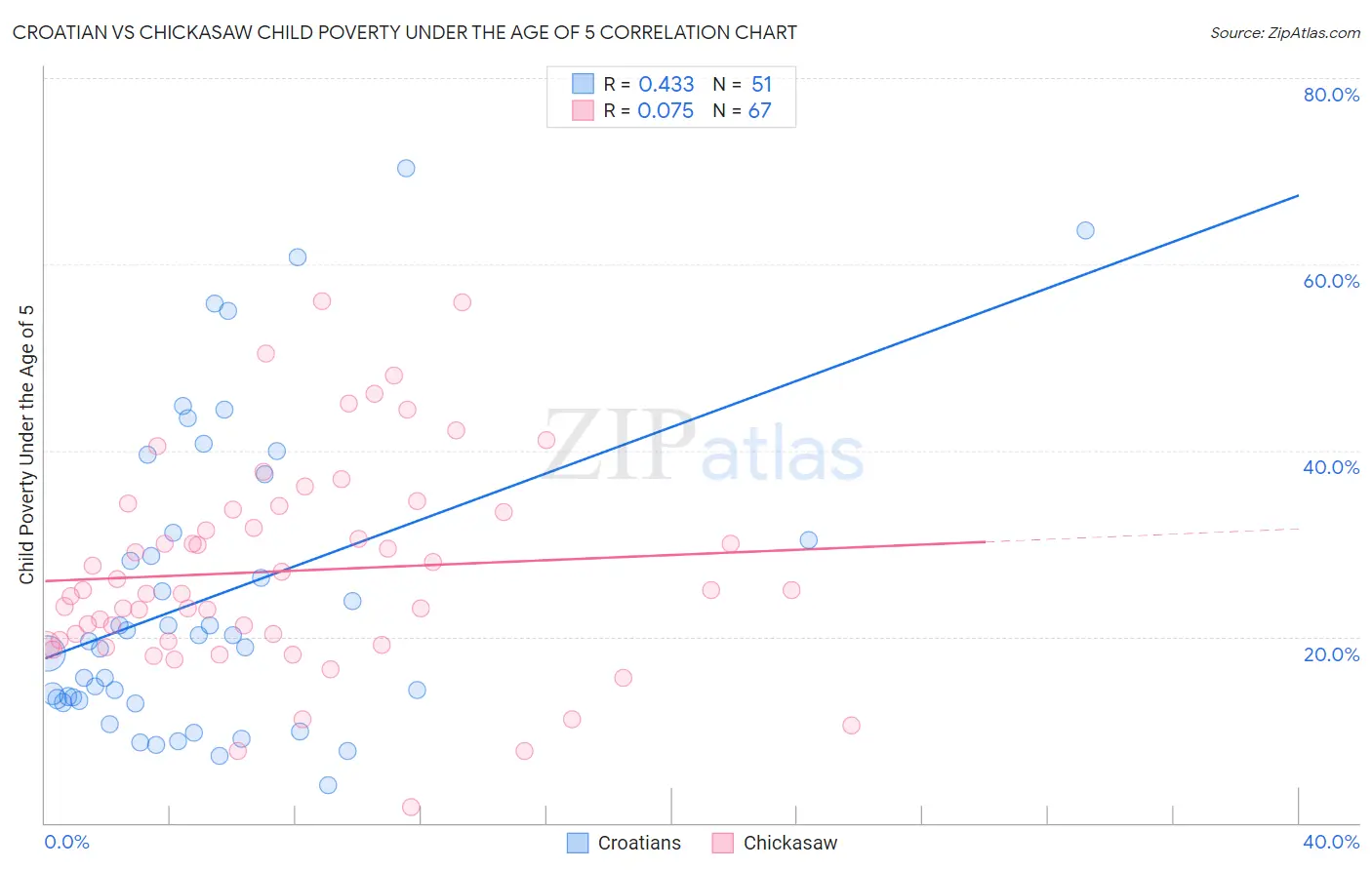 Croatian vs Chickasaw Child Poverty Under the Age of 5