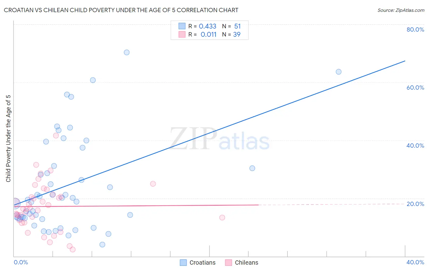 Croatian vs Chilean Child Poverty Under the Age of 5