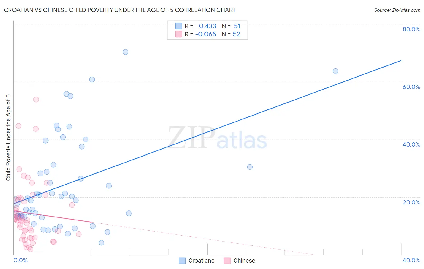 Croatian vs Chinese Child Poverty Under the Age of 5