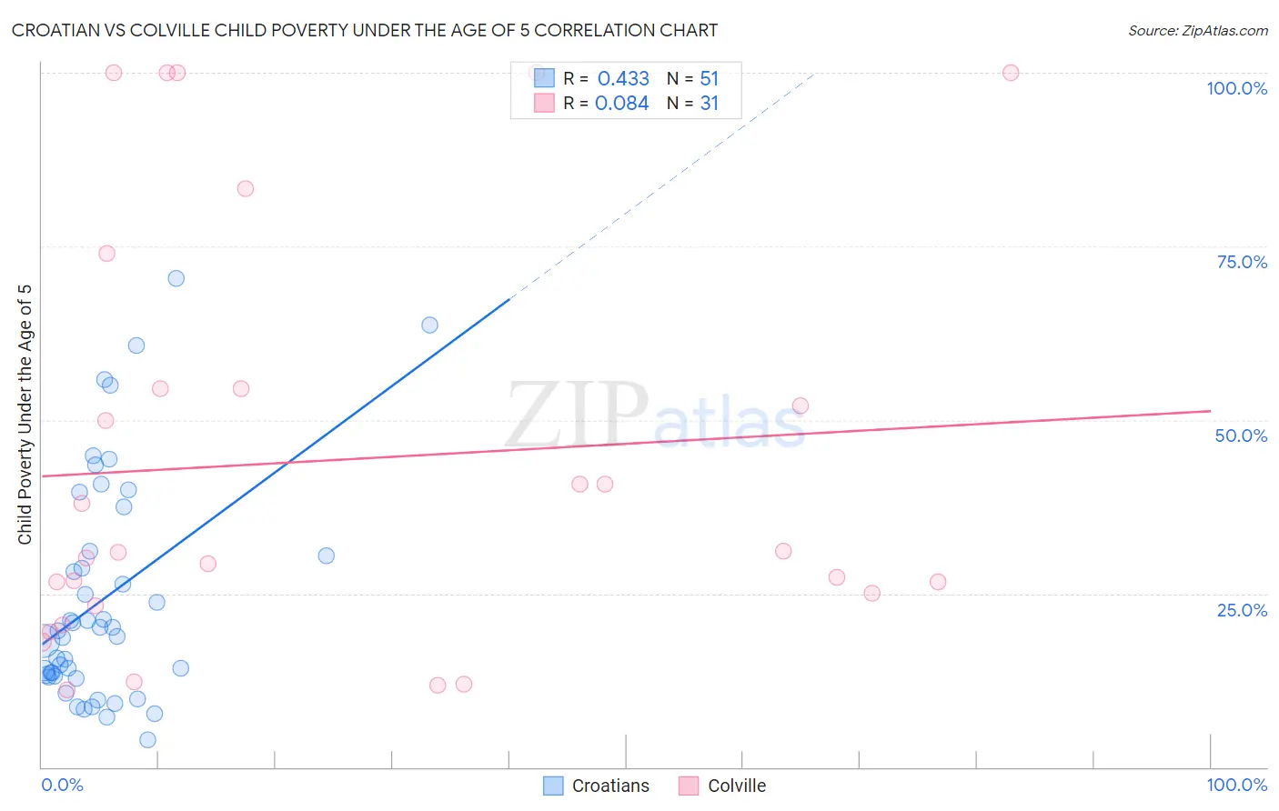 Croatian vs Colville Child Poverty Under the Age of 5