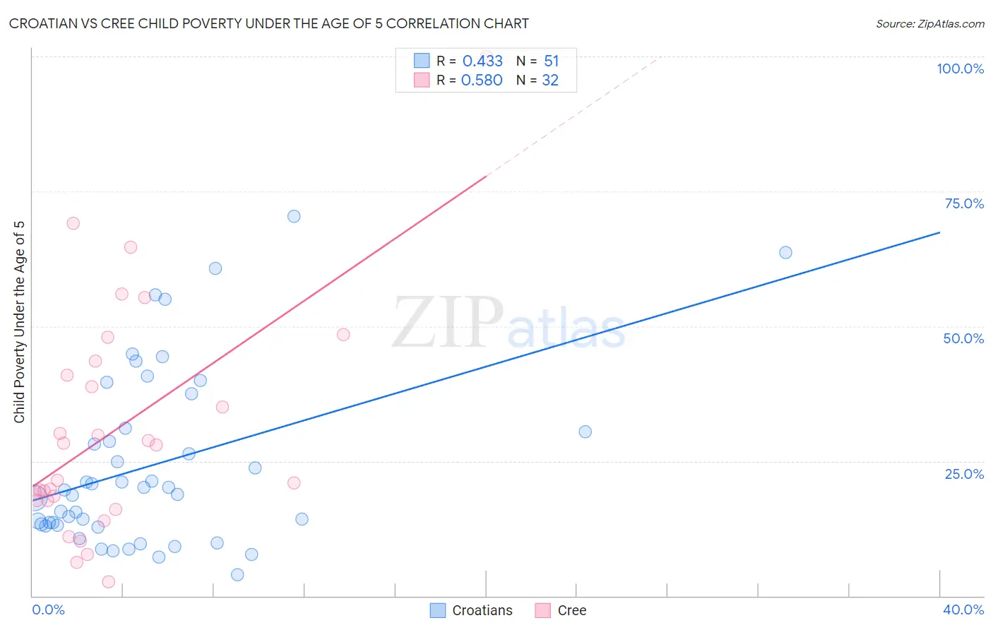 Croatian vs Cree Child Poverty Under the Age of 5