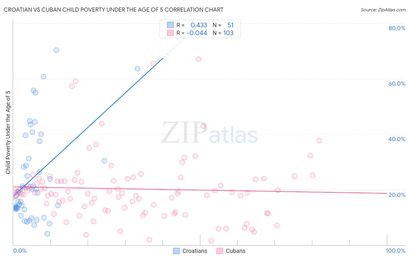 Croatian vs Cuban Child Poverty Under the Age of 5