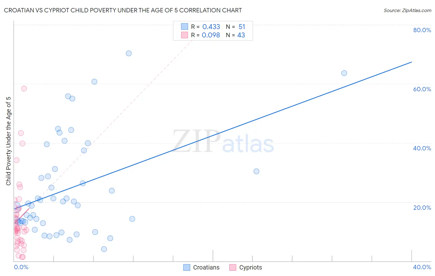 Croatian vs Cypriot Child Poverty Under the Age of 5