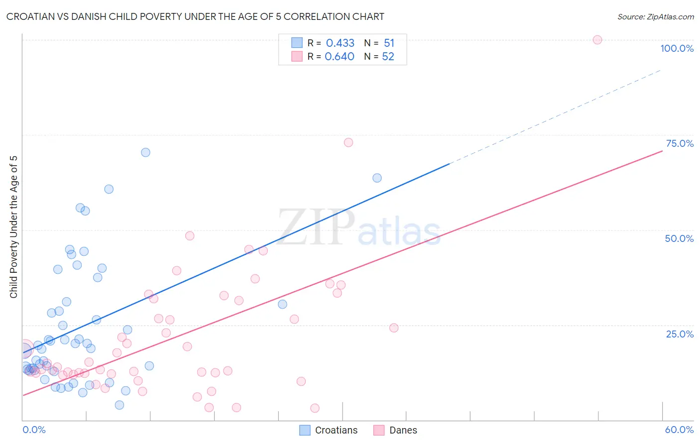 Croatian vs Danish Child Poverty Under the Age of 5