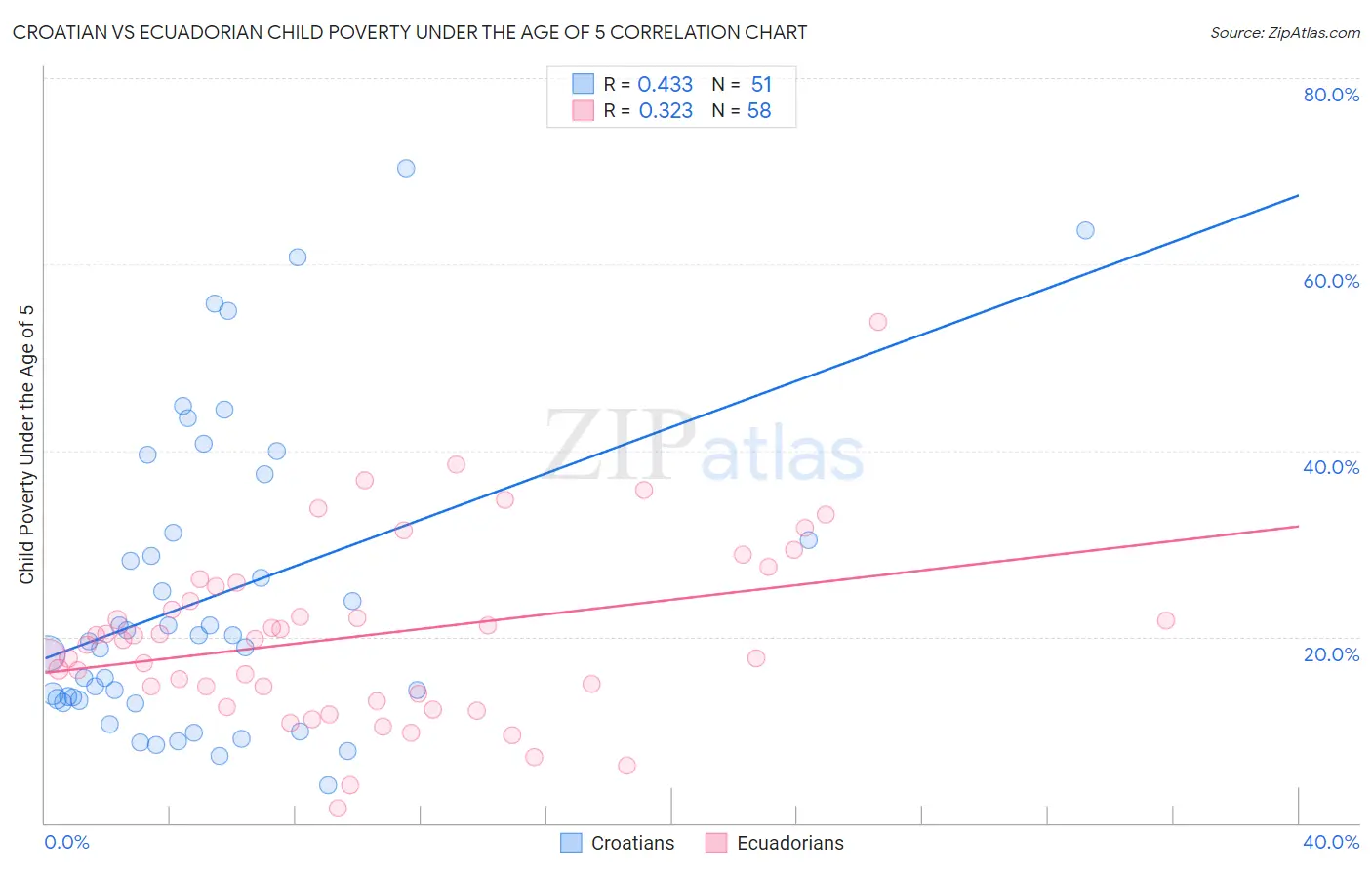 Croatian vs Ecuadorian Child Poverty Under the Age of 5