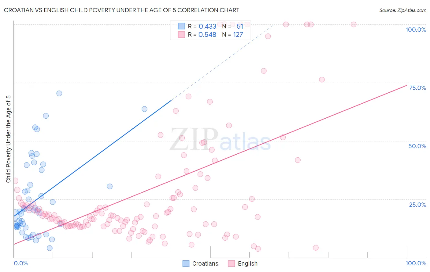 Croatian vs English Child Poverty Under the Age of 5